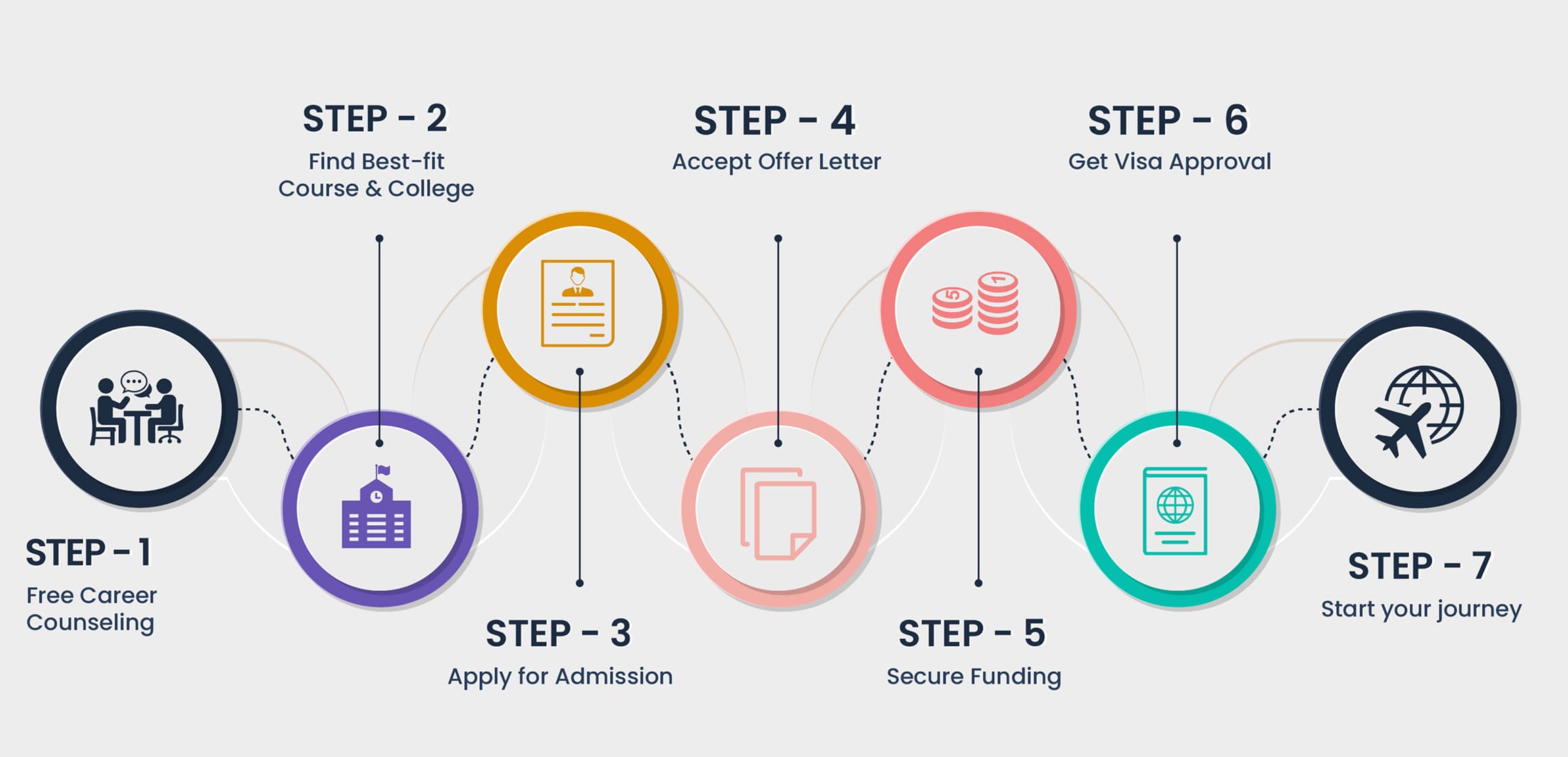 Study abroad steps